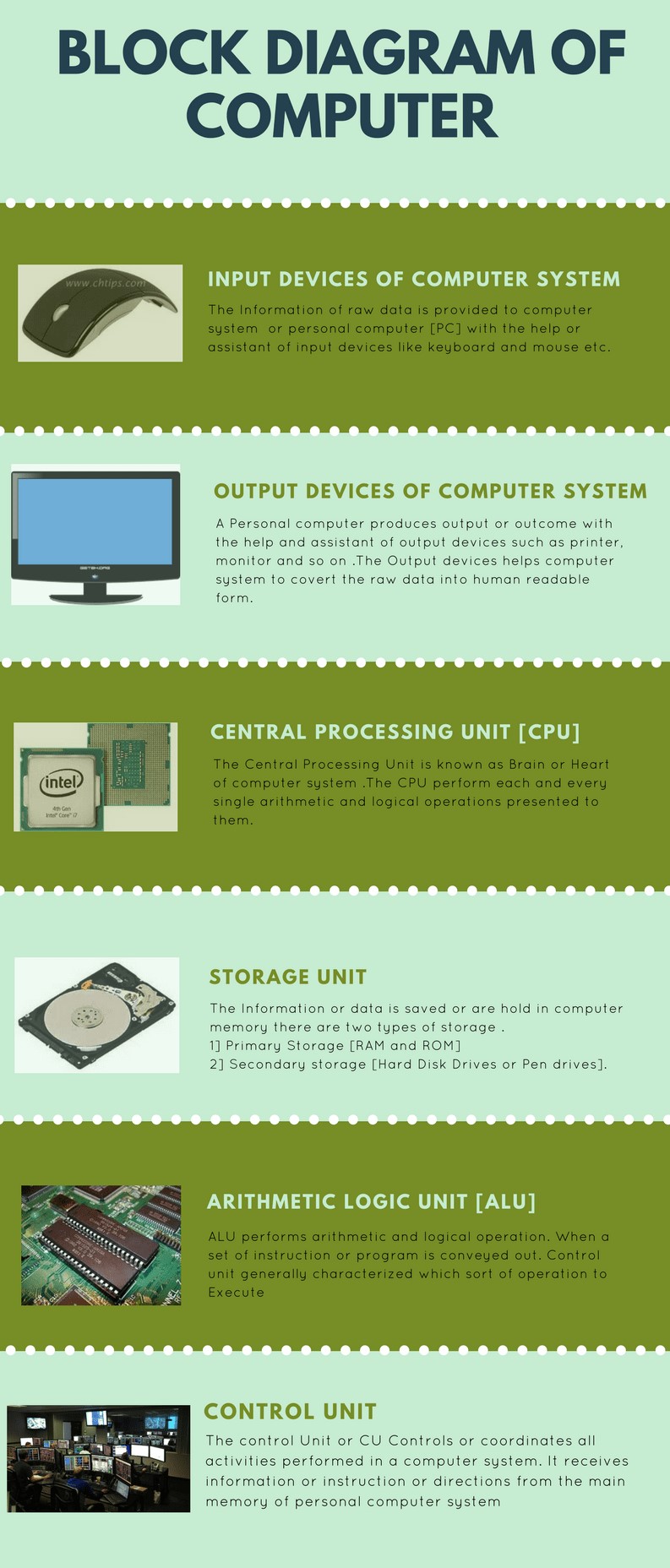 Block Diagram of Computer [Infographic]