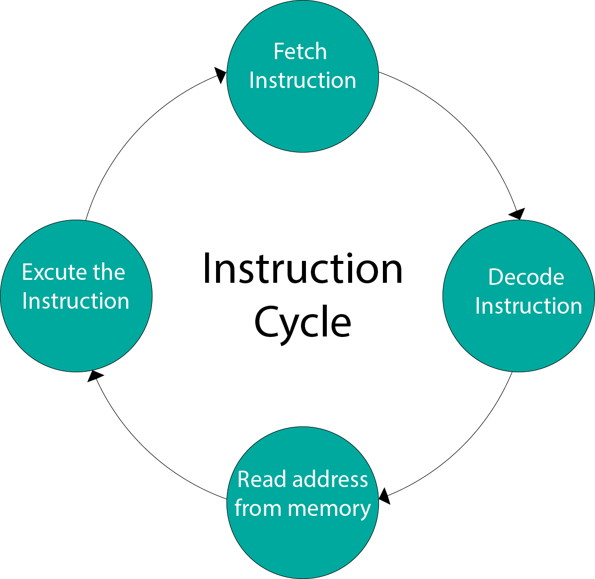 Instruction Cycle